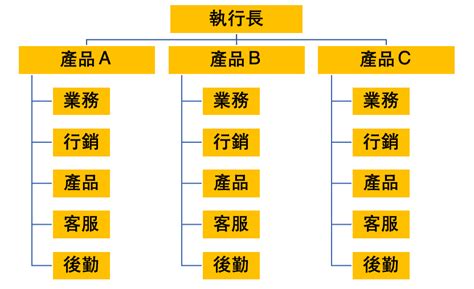 公司有什麼部門|組織架構 ——「擺脫校長兼撞鐘」的關鍵